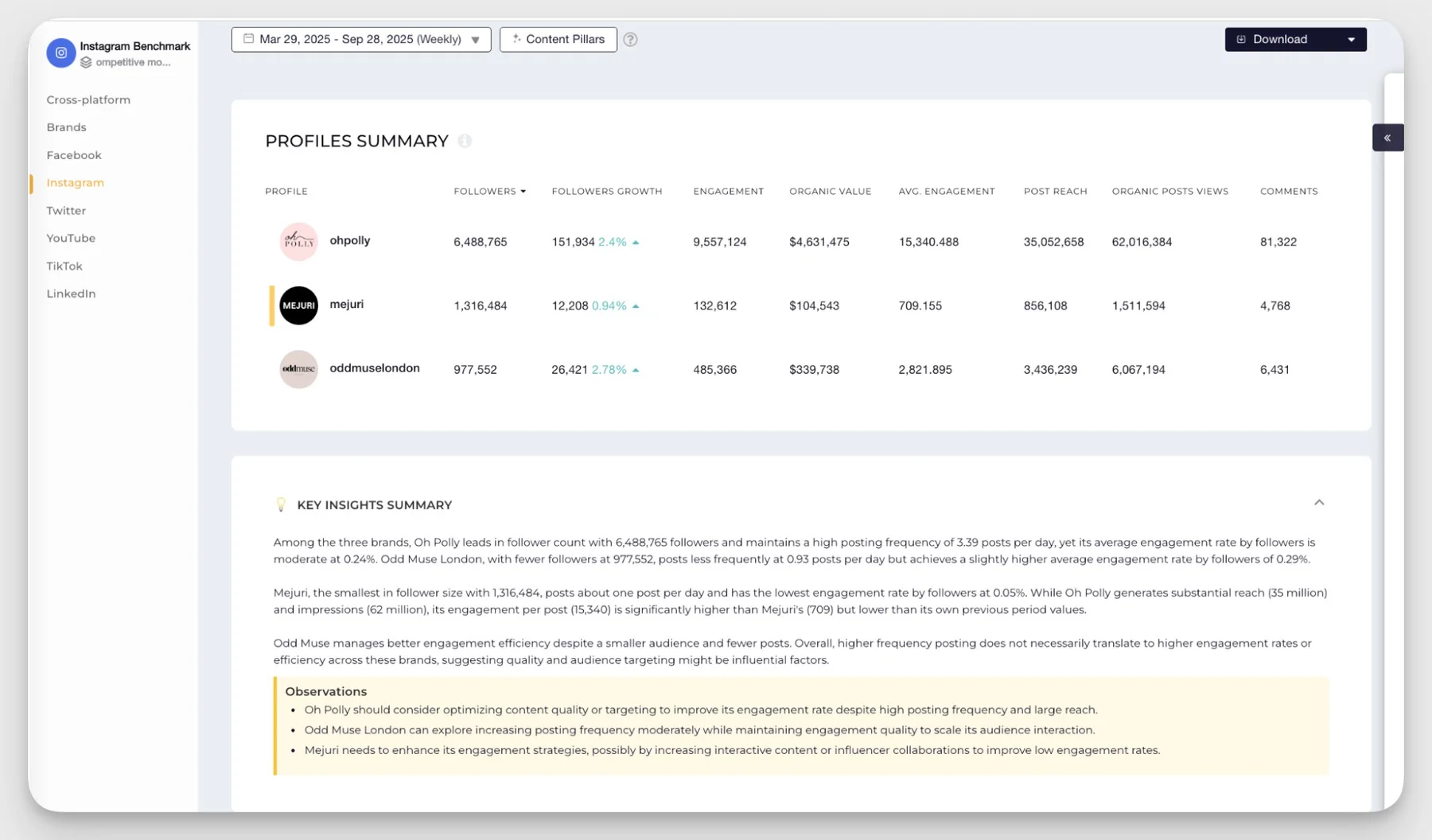Socialinsider Instagram benchmark comparing three competitor profiles Socialinsider Instagram benchmark comparing three competitor profiles
