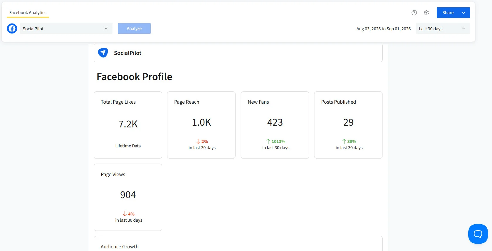 SocialPilot’s Facebook analytics dashboard showing page likes, post reach, views etc. SocialPilot’s Facebook analytics dashboard showing page likes, post reach, views etc.