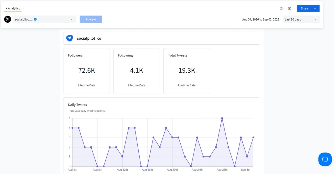 SocialPilot's Twitter (X) Analytics dashboard showing Followers, Following and Tweets SocialPilot's Twitter (X) Analytics dashboard showing Followers, Following and Tweets