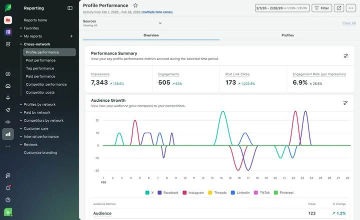Sprout Social's cross-network Profile Performance report Sprout Social's cross-network Profile Performance report