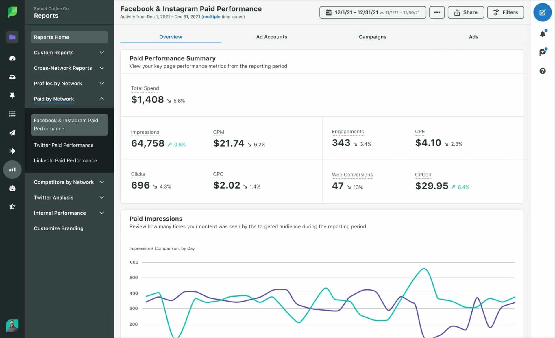 Sprout Social Paid Performance Summary showing spend, impressions, and engagement metrics. Sprout Social Paid Performance Summary showing spend, impressions, and engagement metrics.