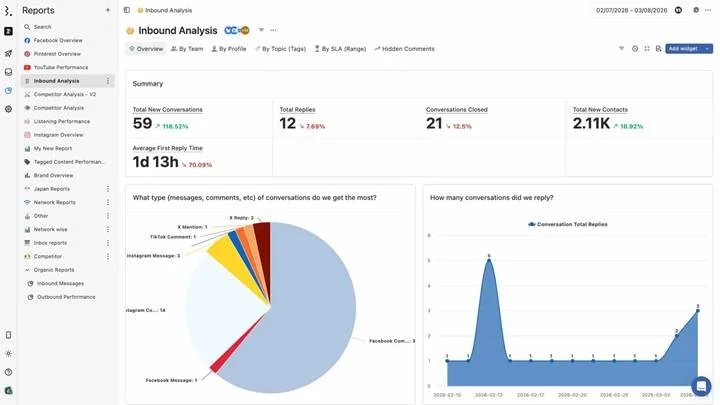 Statusbrew Inbound Analysis report with conversation, reply and first-reply-time totals, a conversation-type pie chart and a replies trend line Statusbrew Inbound Analysis report with conversation, reply and first-reply-time totals, a conversation-type pie chart and a replies trend line