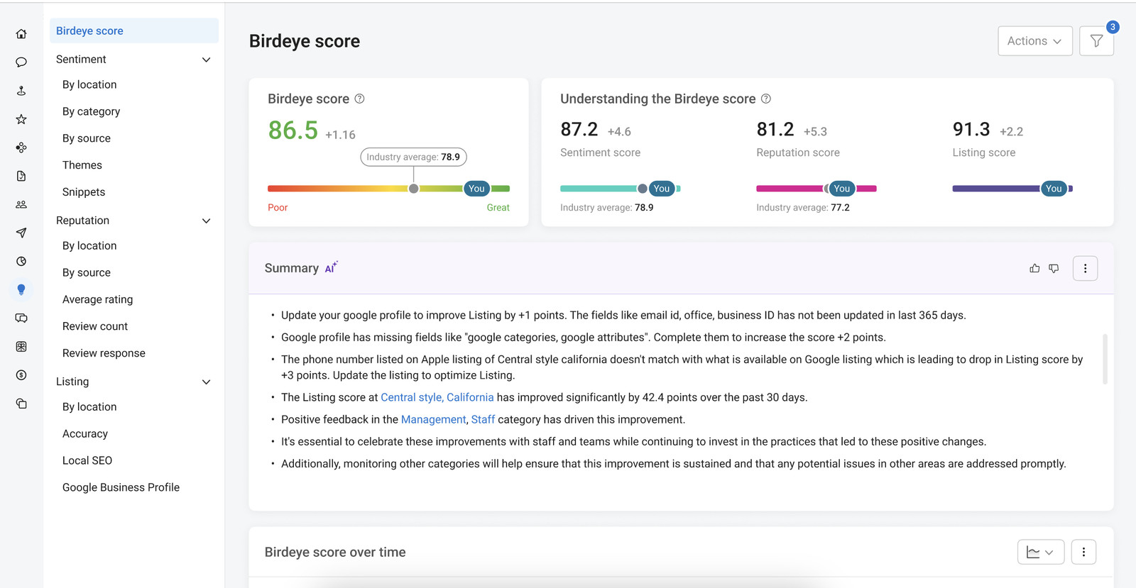 Birdeye’s Birdeye score dashboard which uses generative AI to analyze reviews, surveys, and listing data and generates reputation-related insights and actionable data.