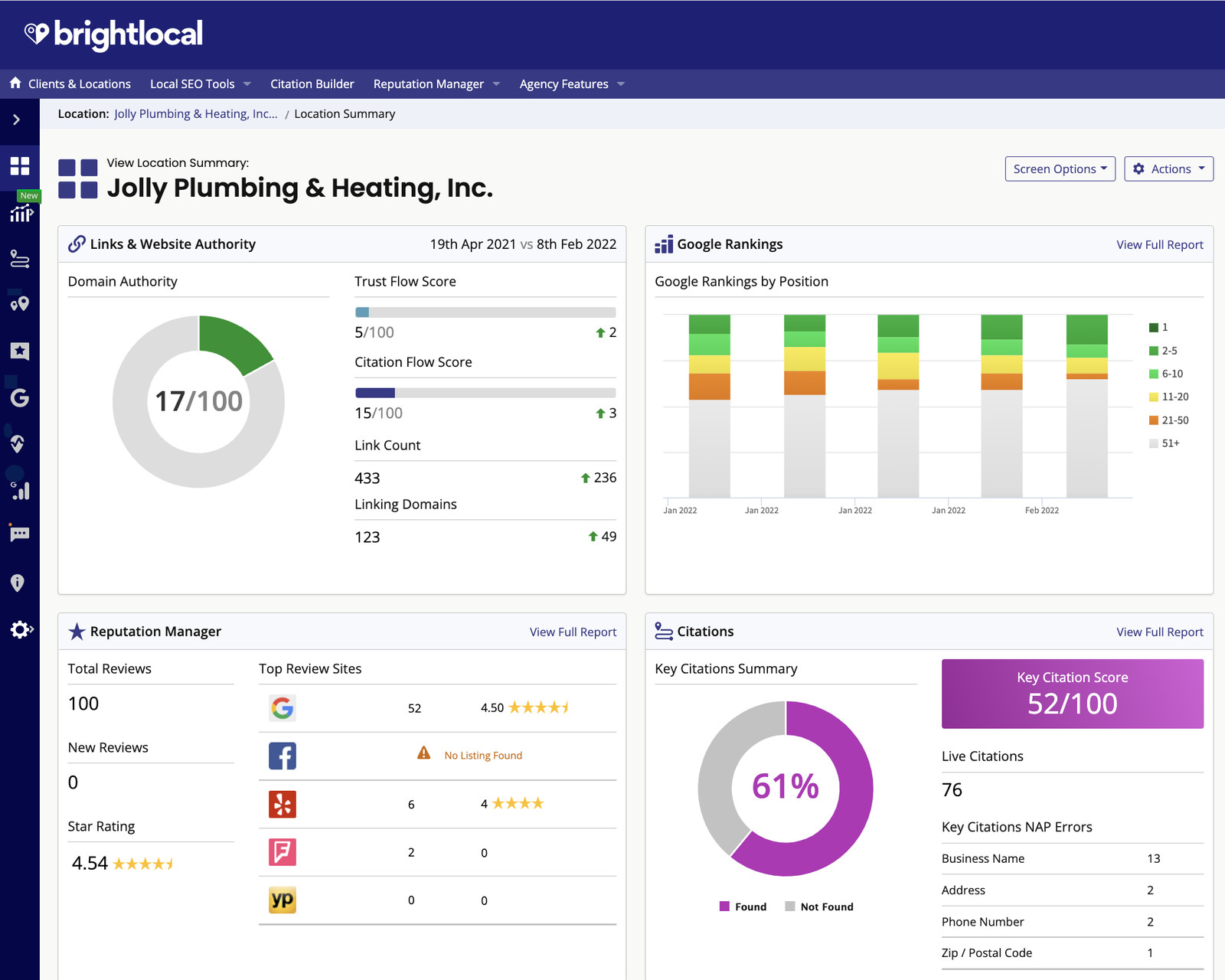 BrightLocal’s location summary, displaying the domain authority, Google rankings, reputation manager overview, and citation summary for a business location.