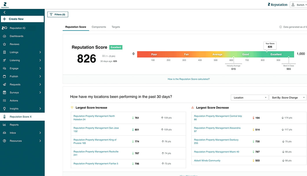 Reputation.com’s reputation score dashboard displaying a location's performance in the past thirty days. The dashboard shows the largest score increases and decreases for a specific location.