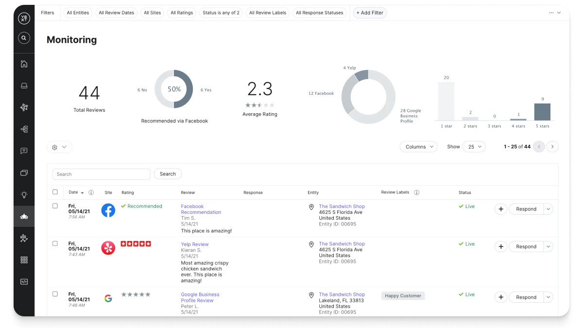 Yext’s review monitoring dashboard displaying real-time review performance data, total review metrics, average rating, and platform-wise reviews.