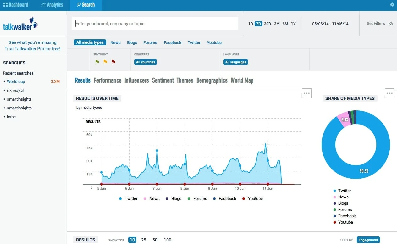 Talkwalker tracking mention volume across Twitter, news, blogs and forums Talkwalker tracking mention volume across Twitter, news, blogs and forums