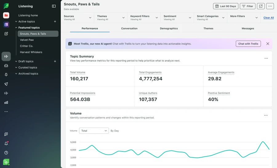 Sprout Social listening dashboard showing volume, engagement and sentiment metrics Sprout Social listening dashboard showing volume, engagement and sentiment metrics