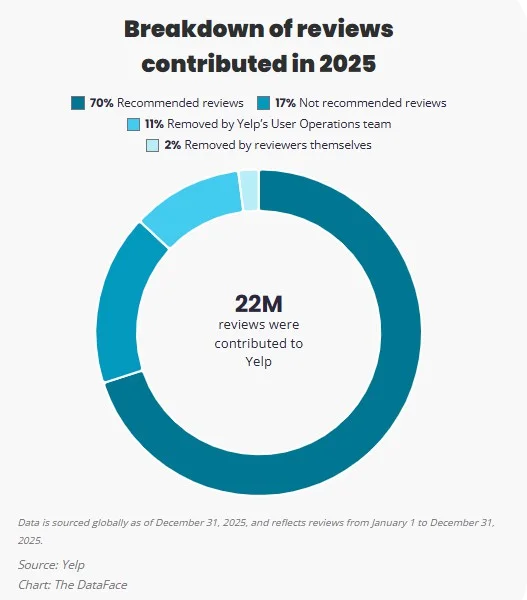 Breakdown of Yelp reviews contributed in 2025 Breakdown of Yelp reviews contributed in 2025