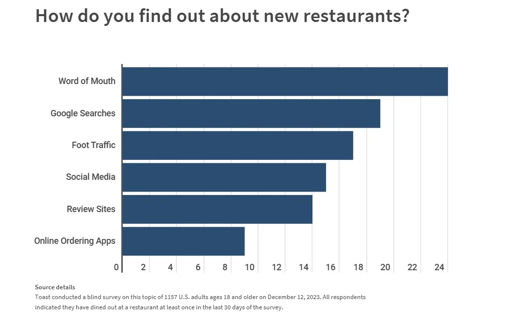 How consumers find out about new restaurants How consumers find out about new restaurants