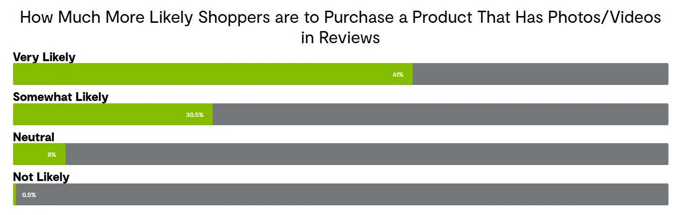How much more likely shoppers are to purchase a product that has photos or videos in reviews How much more likely shoppers are to purchase a product that has photos or videos in reviews