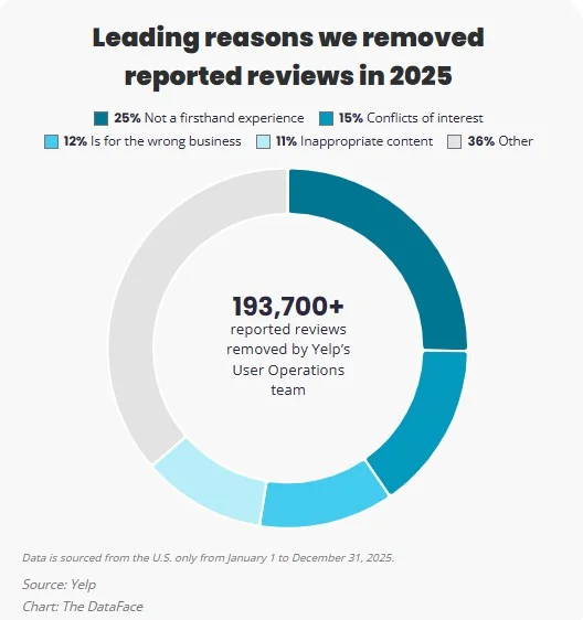 Leading reasons Yelp removed reported reviews in 2025 Leading reasons Yelp removed reported reviews in 2025