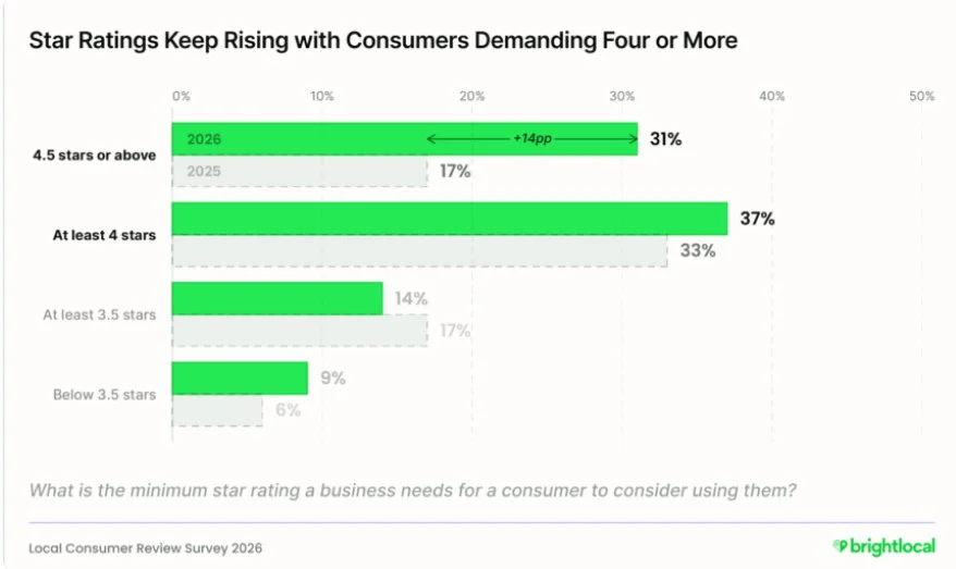 Minimum star rating consumers require before they'll consider using a business Minimum star rating consumers require before they'll consider using a business