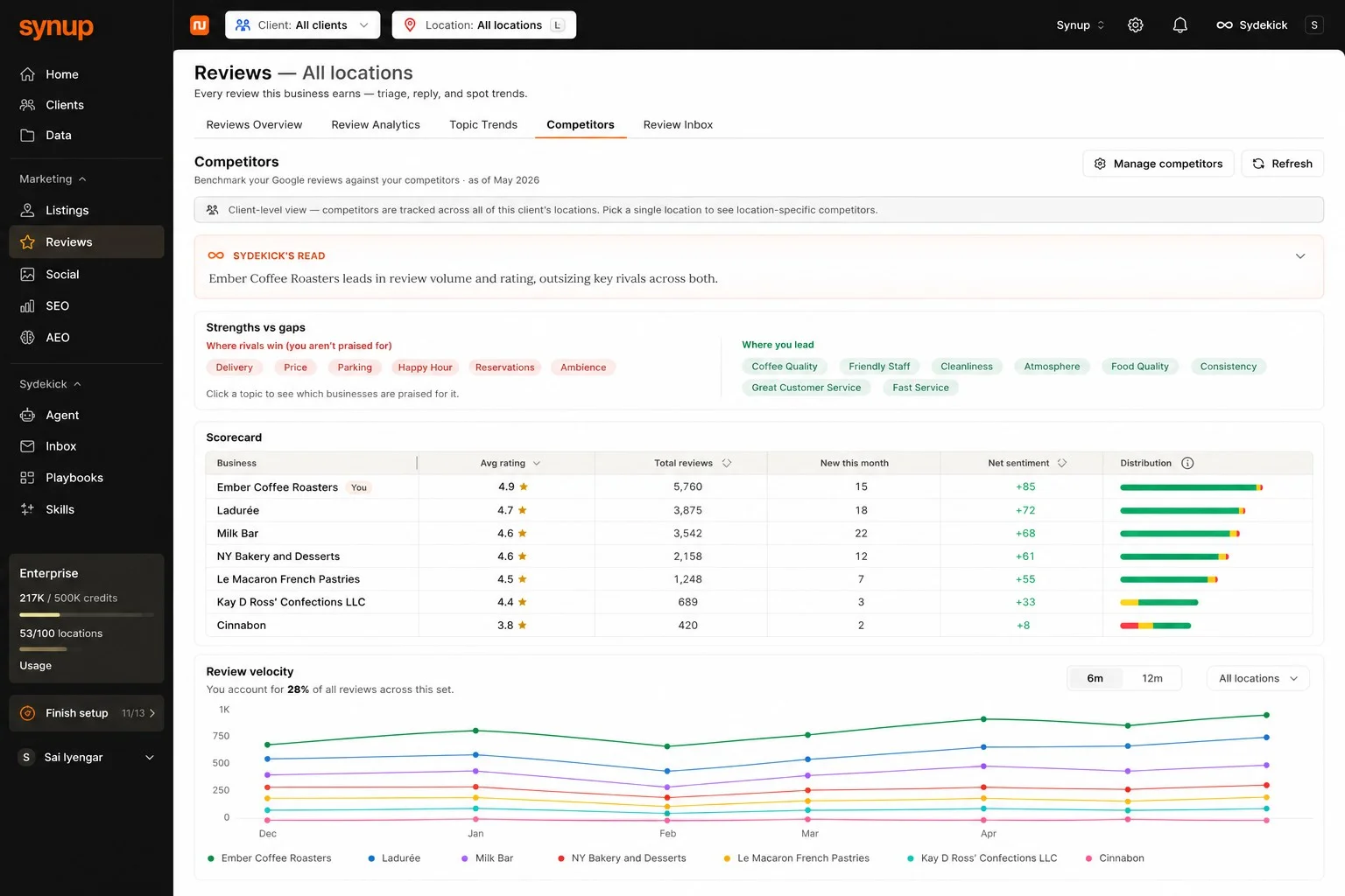 Synup’s review management dashboard offering reviews overview, review analytics, topic trends, competitor insights, and review inbox. Users can filter this dashboard based on specific clients or locations. Synup’s review management dashboard offering reviews overview, review analytics, topic trends, competitor insights, and review inbox. Users can filter this dashboard based on specific clients or locations.